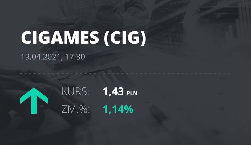 Notowania akcji spółki CI Games z 19 kwietnia 2021 roku