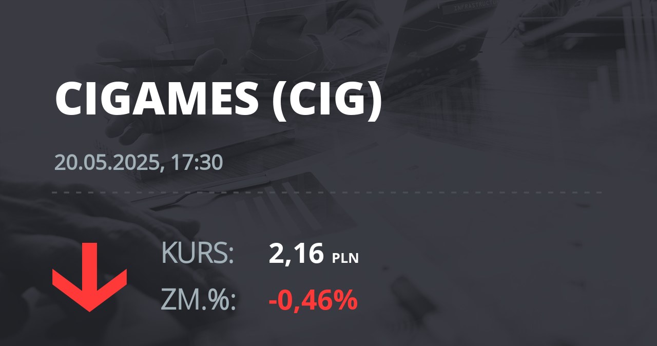 Notowania akcji spółki CI Games z 20 maja 2025 roku