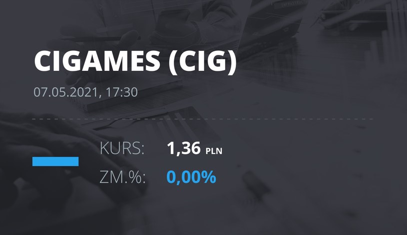 Notowania akcji spółki CI Games z 7 maja 2021 roku