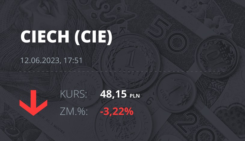 Notowania akcji spółki Ciech z 12 czerwca 2023 roku