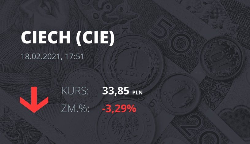 Notowania akcji spółki Ciech z 18 lutego 2021 roku