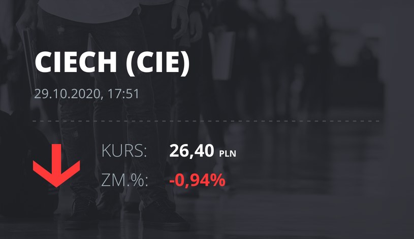 Notowania akcji spółki Ciech z 29 października 2020 roku