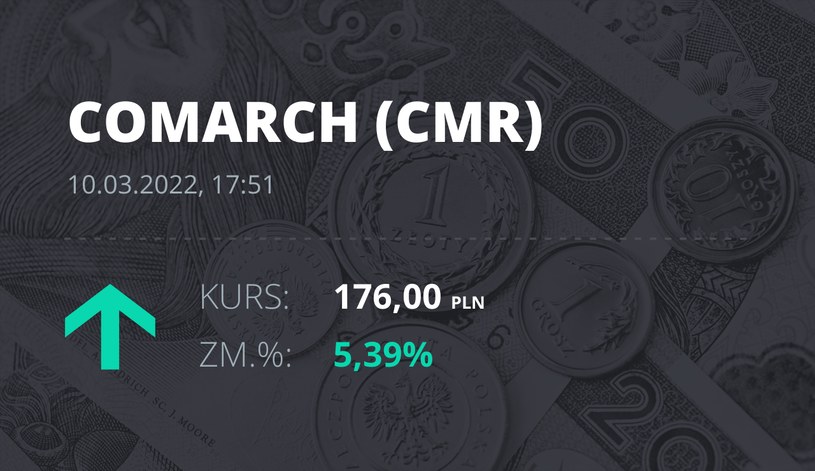 Notowania akcji spółki Comarch z 10 marca 2022 roku