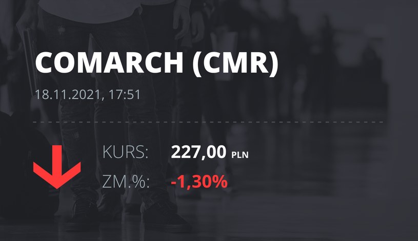 Notowania akcji spółki Comarch z 18 listopada 2021 roku