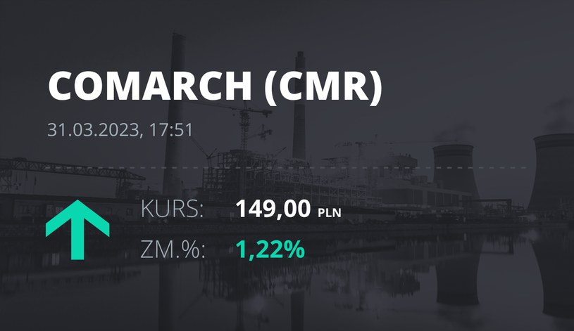 Notowania akcji spółki Comarch z 31 marca 2023 roku