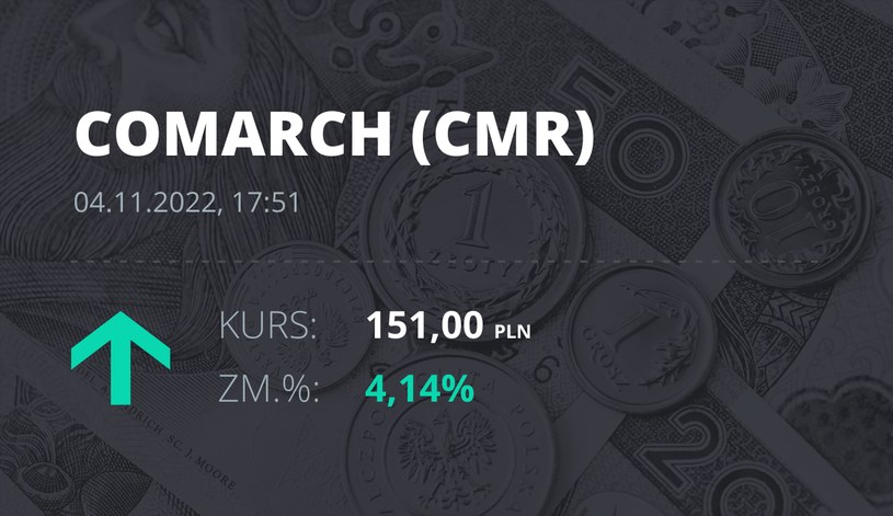 Notowania akcji spółki Comarch z 4 listopada 2022 roku