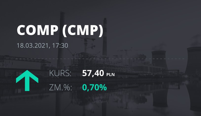 Notowania akcji spółki Comp z 18 marca 2021 roku