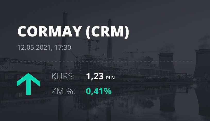 Notowania akcji spółki Cormay z 12 maja 2021 roku