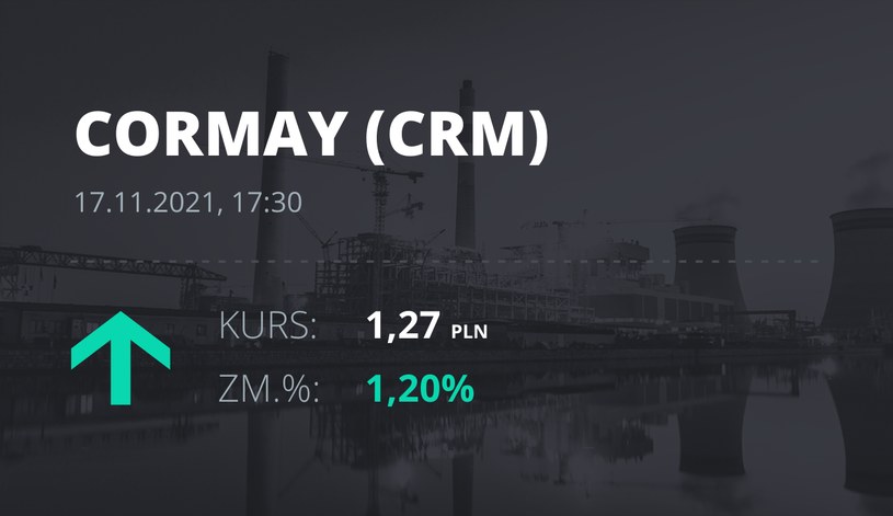 Notowania akcji spółki Cormay z 17 listopada 2021 roku