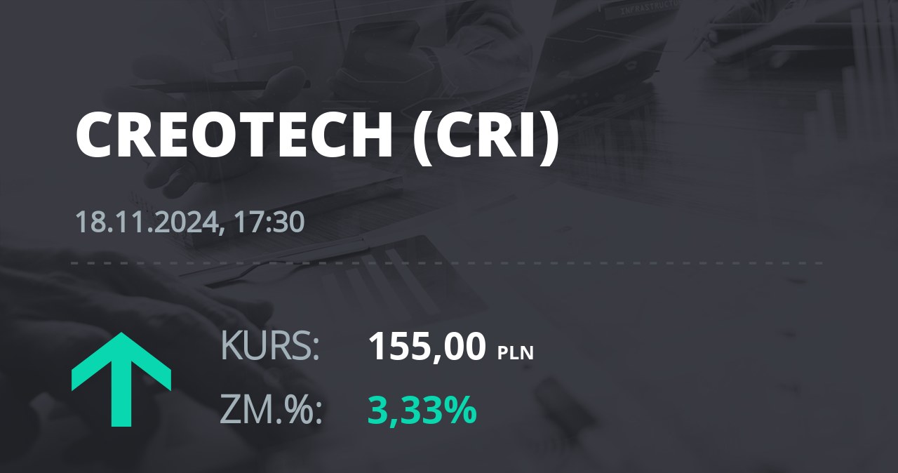 Notowania akcji spółki Creotech Instruments S.A. z 18 listopada 2024 roku