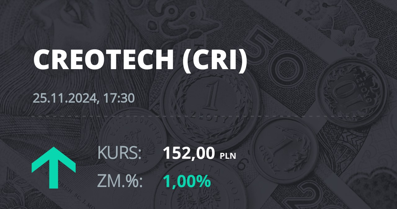 Notowania akcji spółki Creotech Instruments S.A. z 25 listopada 2024 roku