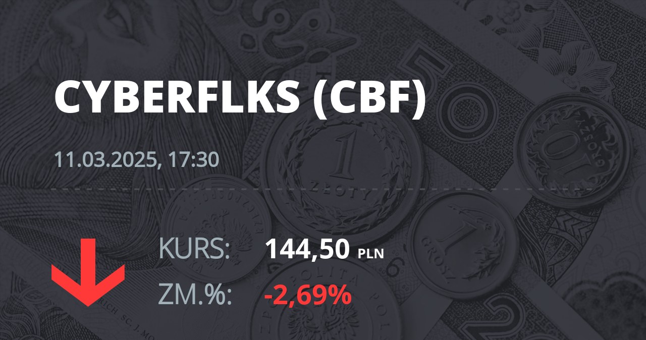 Notowania akcji spółki cyber_Folks S.A. z 11 marca 2025 roku