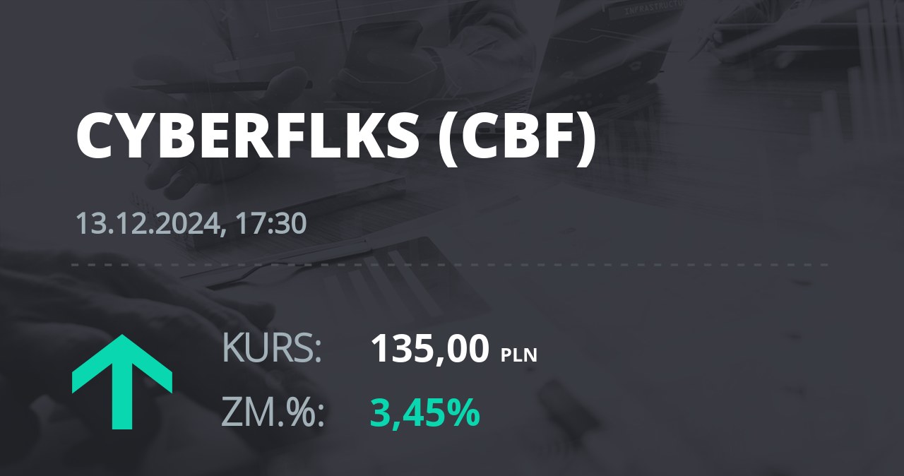 Notowania akcji spółki cyber_Folks S.A. z 13 grudnia 2024 roku