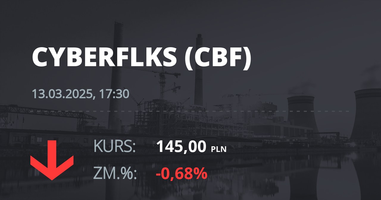 Notowania akcji spółki cyber_Folks S.A. z 13 marca 2025 roku