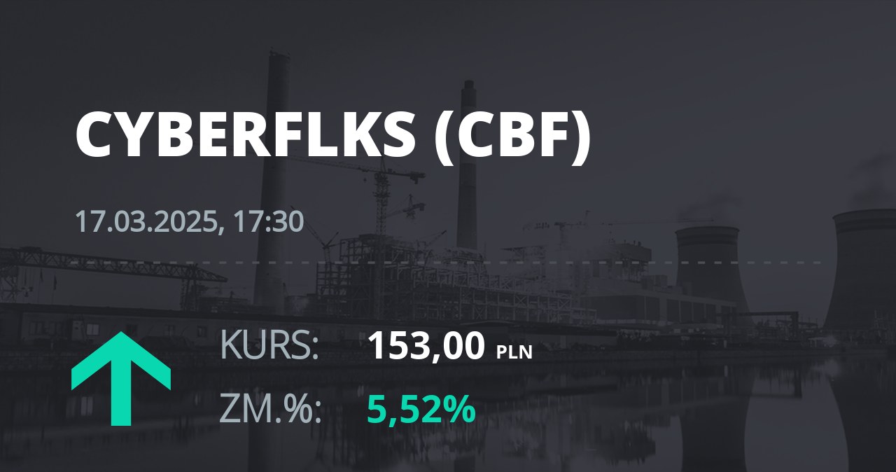 Notowania akcji spółki cyber_Folks S.A. z 17 marca 2025 roku