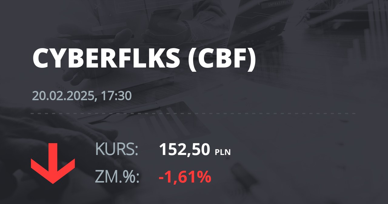 Notowania akcji spółki cyber_Folks S.A. z 20 lutego 2025 roku