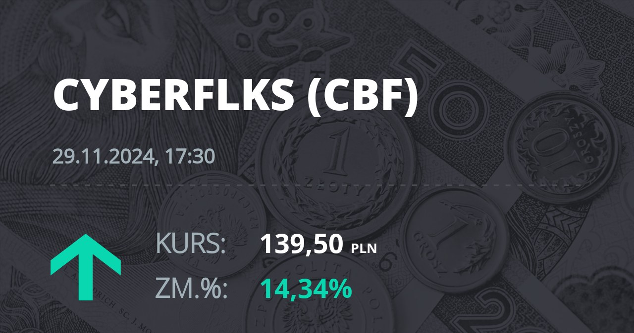 Notowania akcji spółki cyber_Folks S.A. z 29 listopada 2024 roku