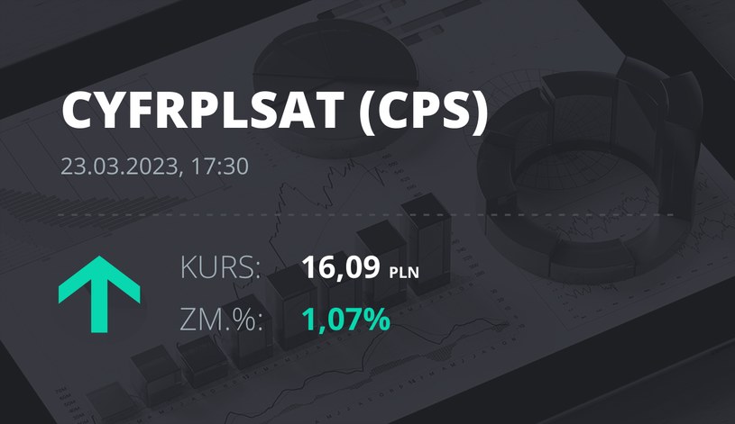 Notowania akcji spółki Cyfrowy Polsat z 23 marca 2023 roku