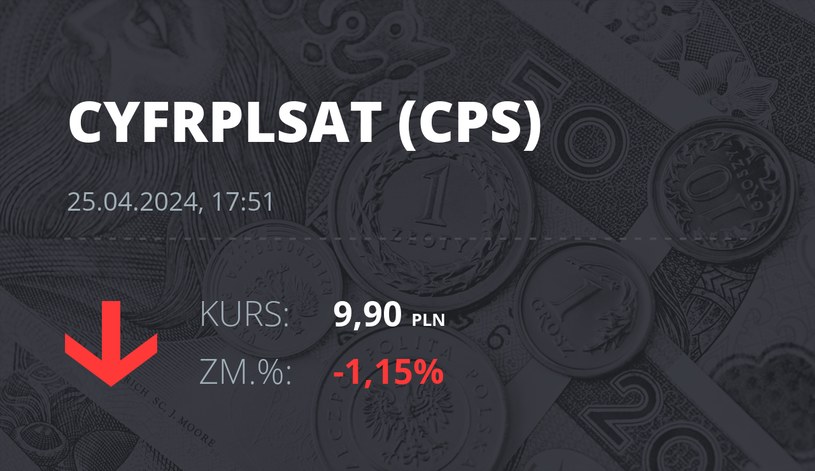 Notowania akcji spółki Cyfrowy Polsat z 25 kwietnia 2024 roku