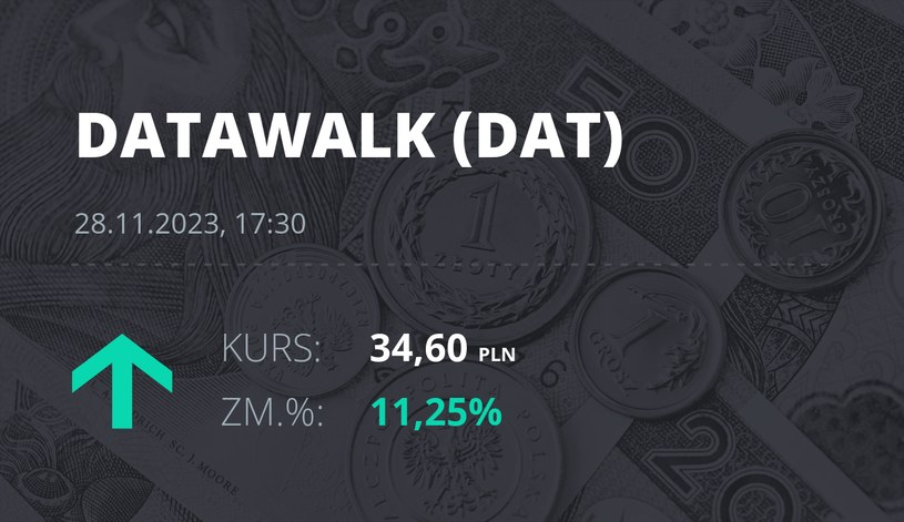 Notowania akcji spółki DataWalk S.A. z 28 listopada 2023 roku