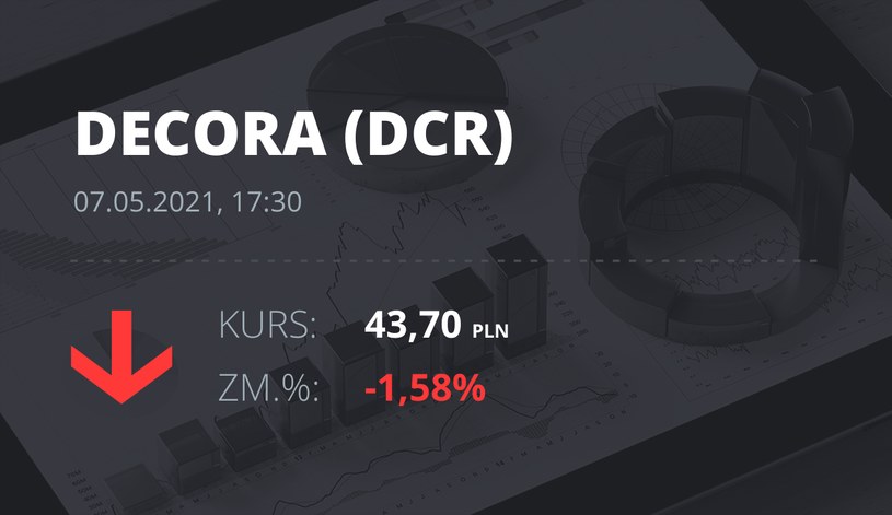 Notowania akcji spółki Decora S.A. z 7 maja 2021 roku