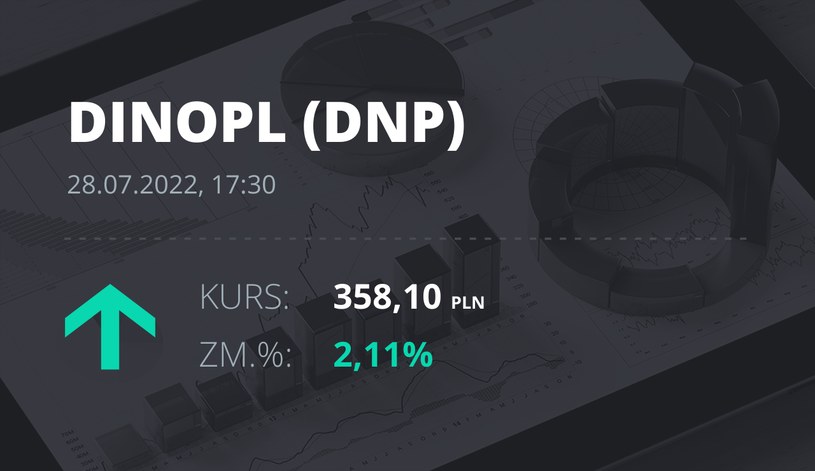 Notowania akcji spółki Dino z 28 lipca 2022 roku