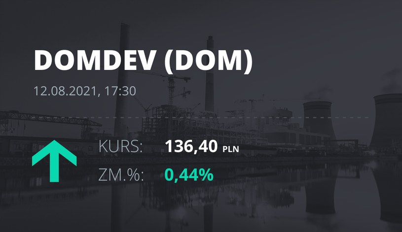 Notowania akcji spółki Dom Development z 12 sierpnia 2021 roku