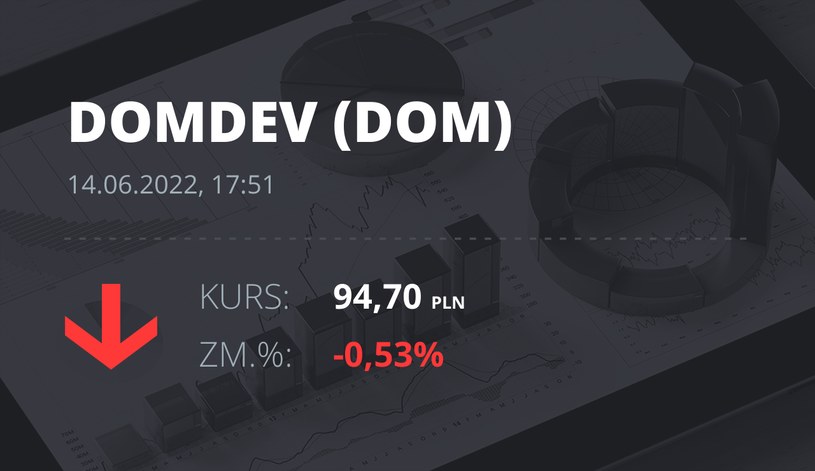 Notowania akcji spółki Dom Development z 14 czerwca 2022 roku