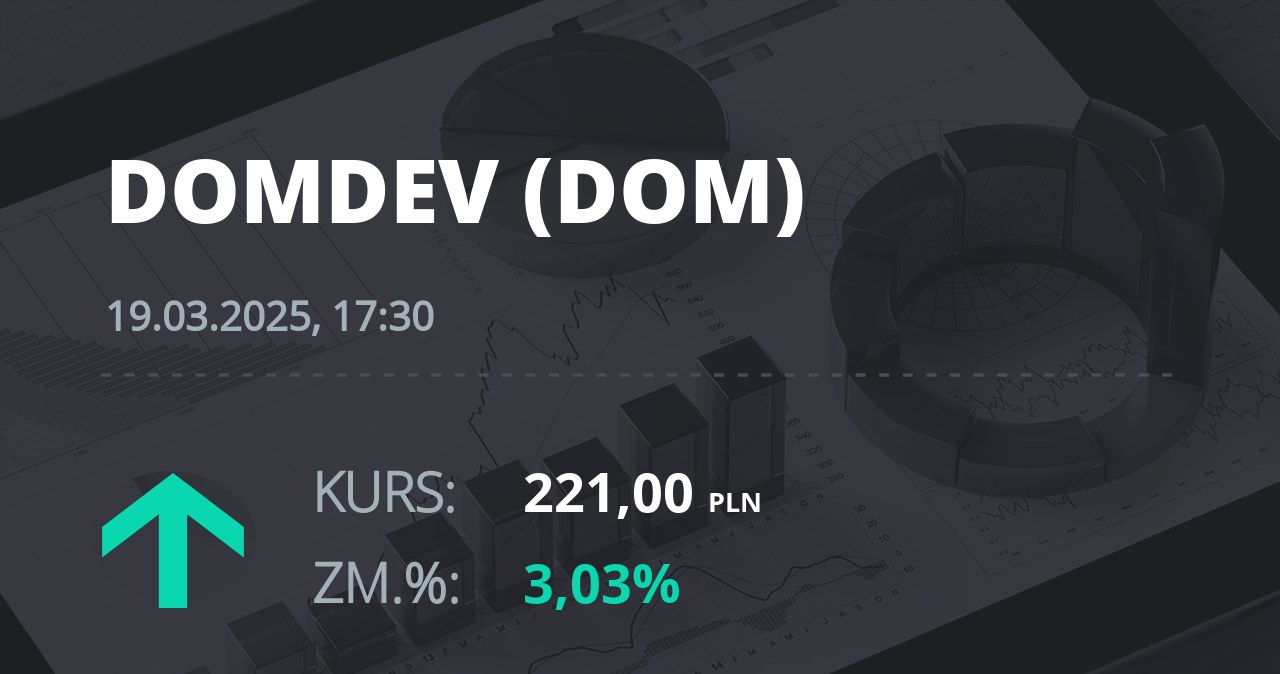 Notowania akcji spółki Dom Development z 19 marca 2025 roku