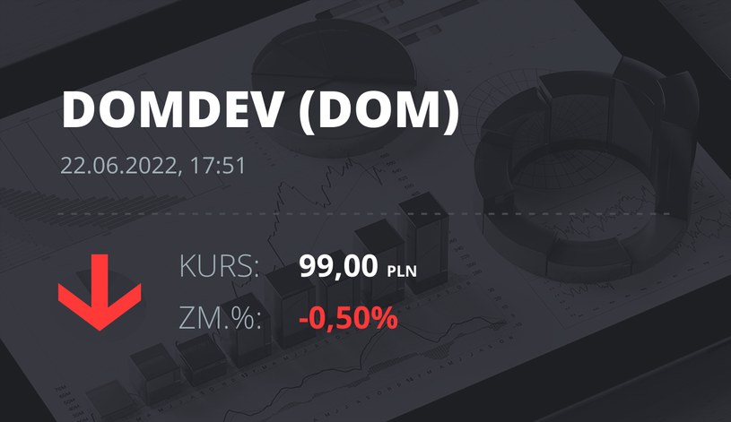 Notowania akcji spółki Dom Development z 22 czerwca 2022 roku