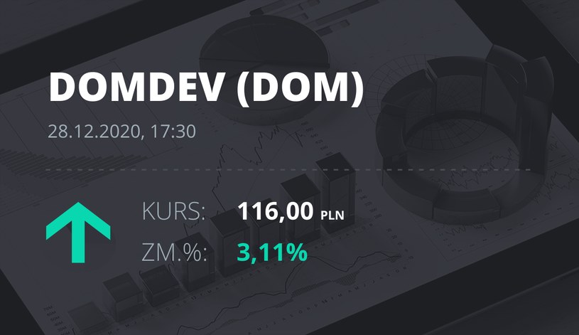 Notowania akcji spółki Dom Development z 28 grudnia 2020 roku