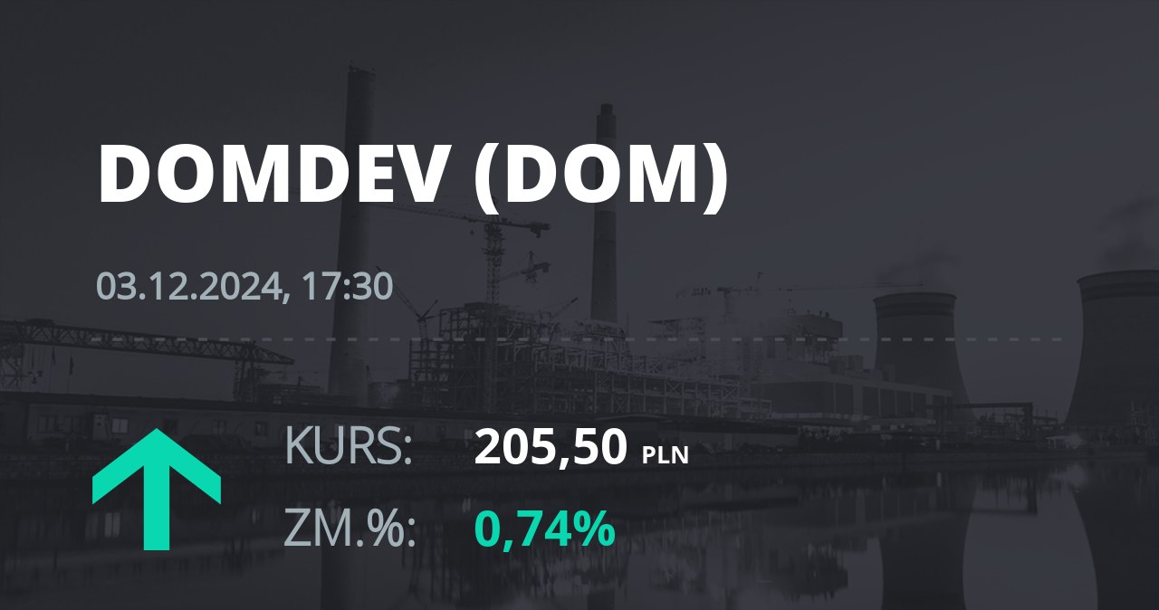 Notowania akcji spółki Dom Development z 3 grudnia 2024 roku