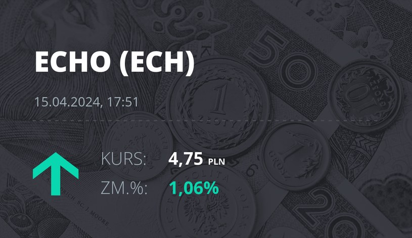 Notowania akcji spółki Echo Investment z 15 kwietnia 2024 roku