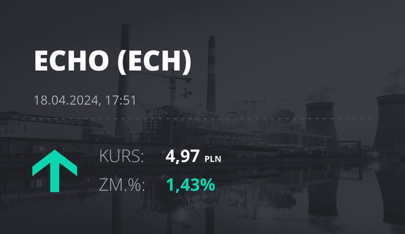 Notowania akcji spółki Echo Investment z 18 kwietnia 2024 roku