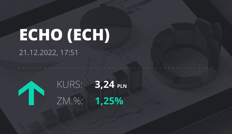 Notowania akcji spółki Echo Investment z 21 grudnia 2022 roku