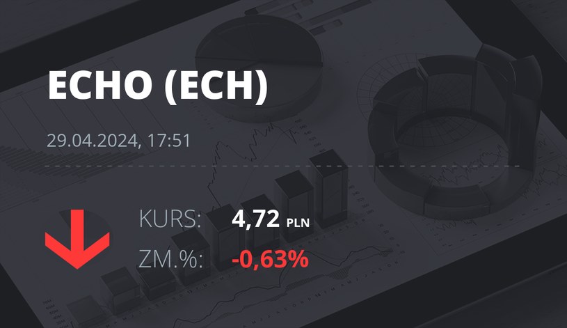 Notowania akcji spółki Echo Investment z 29 kwietnia 2024 roku