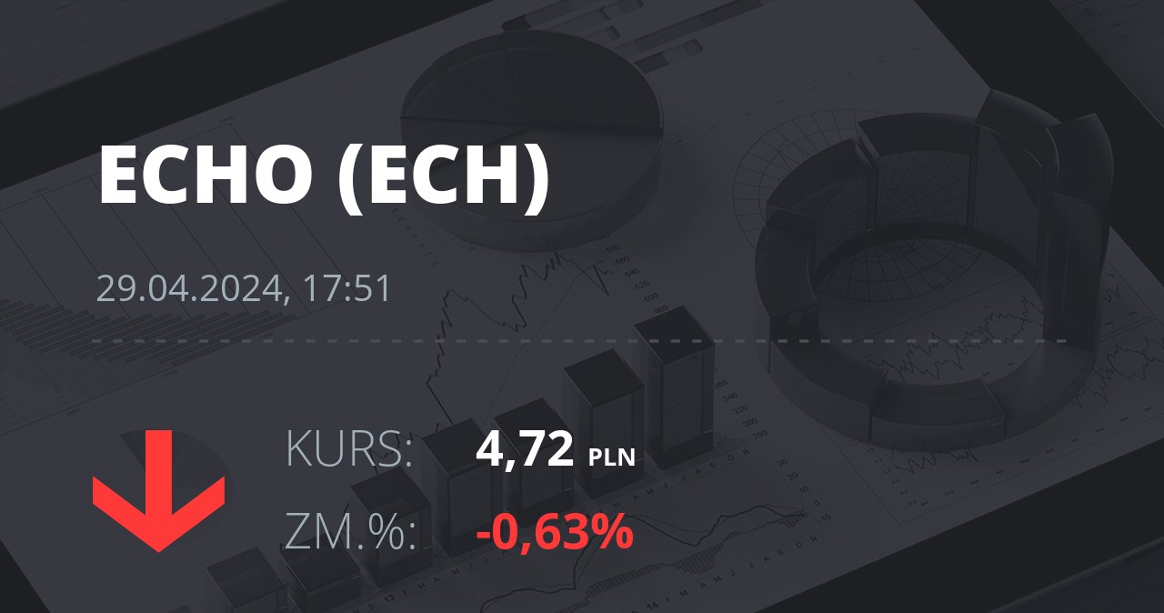 Notowania akcji spółki Echo Investment z 29 kwietnia 2024 roku
