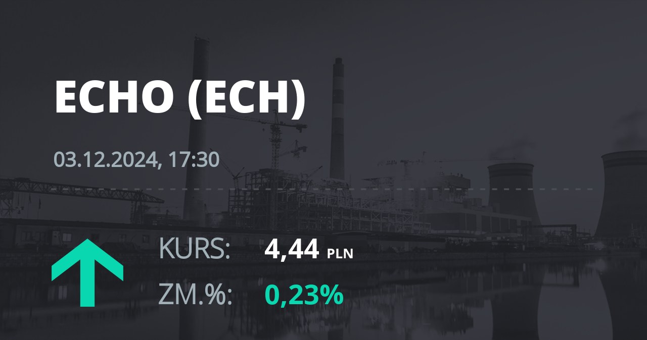 Notowania akcji spółki Echo Investment z 3 grudnia 2024 roku