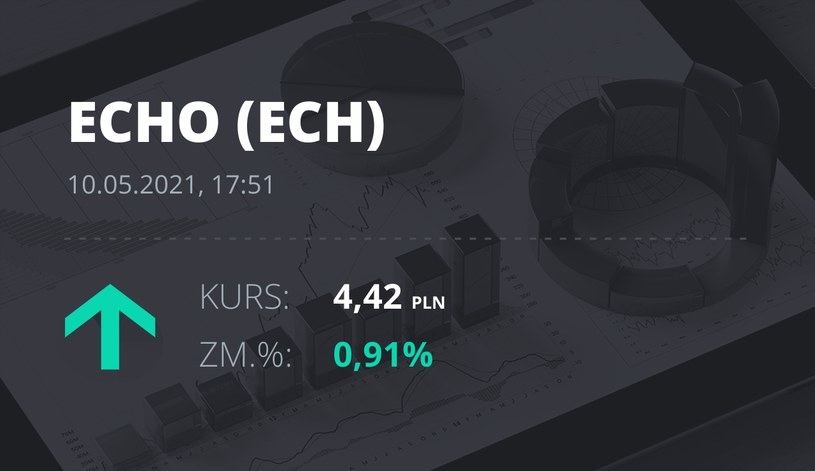 Notowania akcji spółki Echo Investments z 10 maja 2021 roku