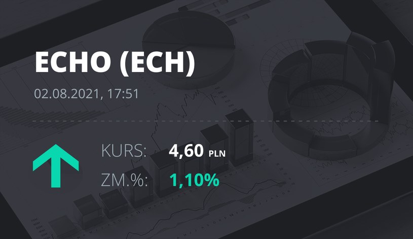 Notowania akcji spółki Echo Investments z 2 sierpnia 2021 roku