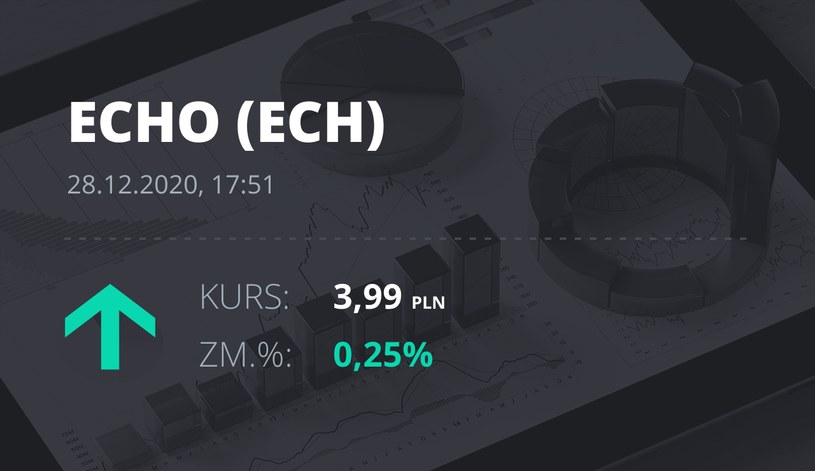 Notowania akcji spółki Echo Investments z 28 grudnia 2020 roku