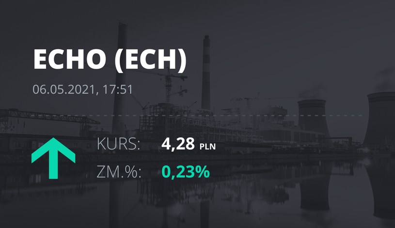 Notowania akcji spółki Echo Investments z 6 maja 2021 roku