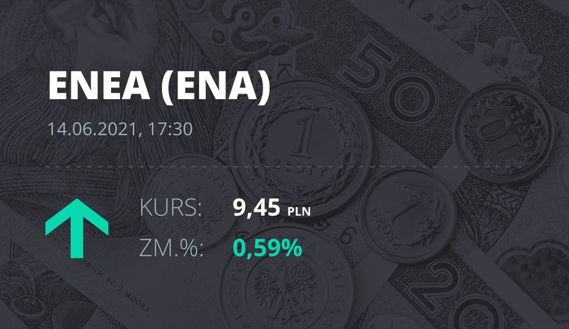 Notowania akcji spółki Enea z 14 czerwca 2021 roku