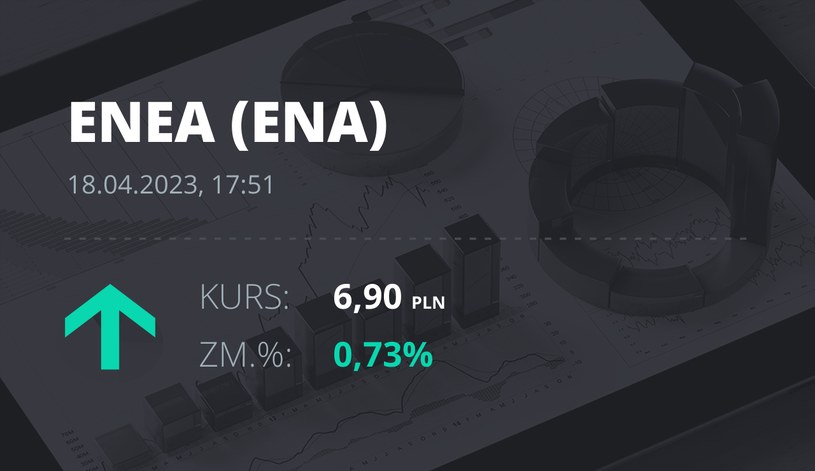 Notowania akcji spółki Enea z 18 kwietnia 2023 roku