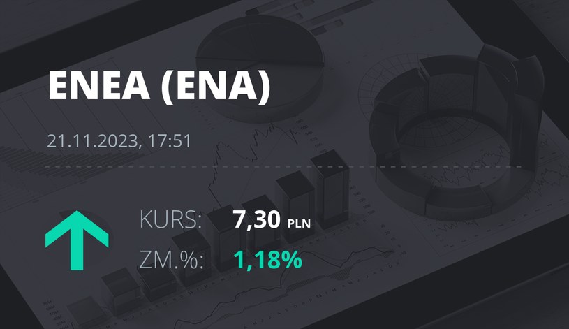 Notowania akcji spółki Enea z 21 listopada 2023 roku