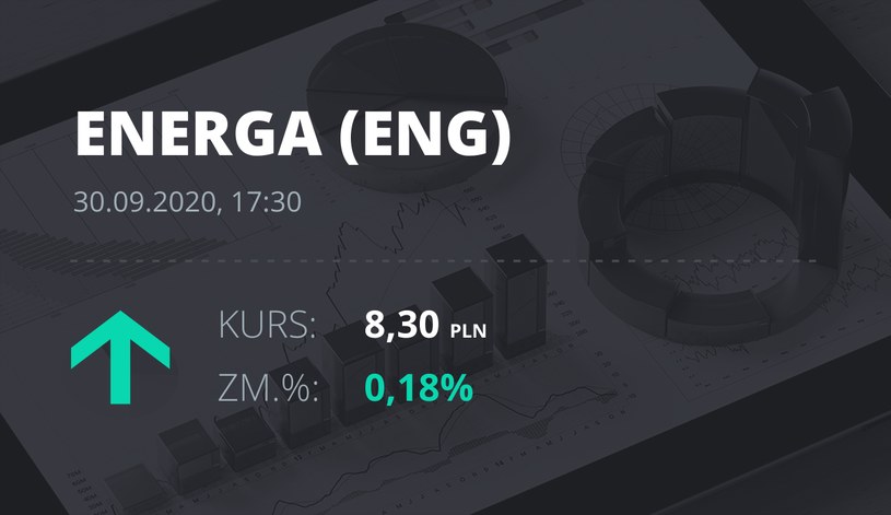Notowania akcji spółki Energa z 30 września 2020 roku