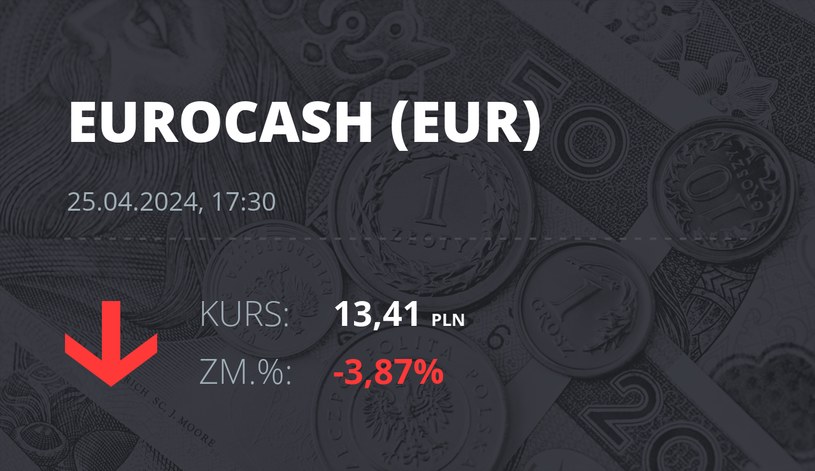 Notowania akcji spółki Eurocash z 25 kwietnia 2024 roku