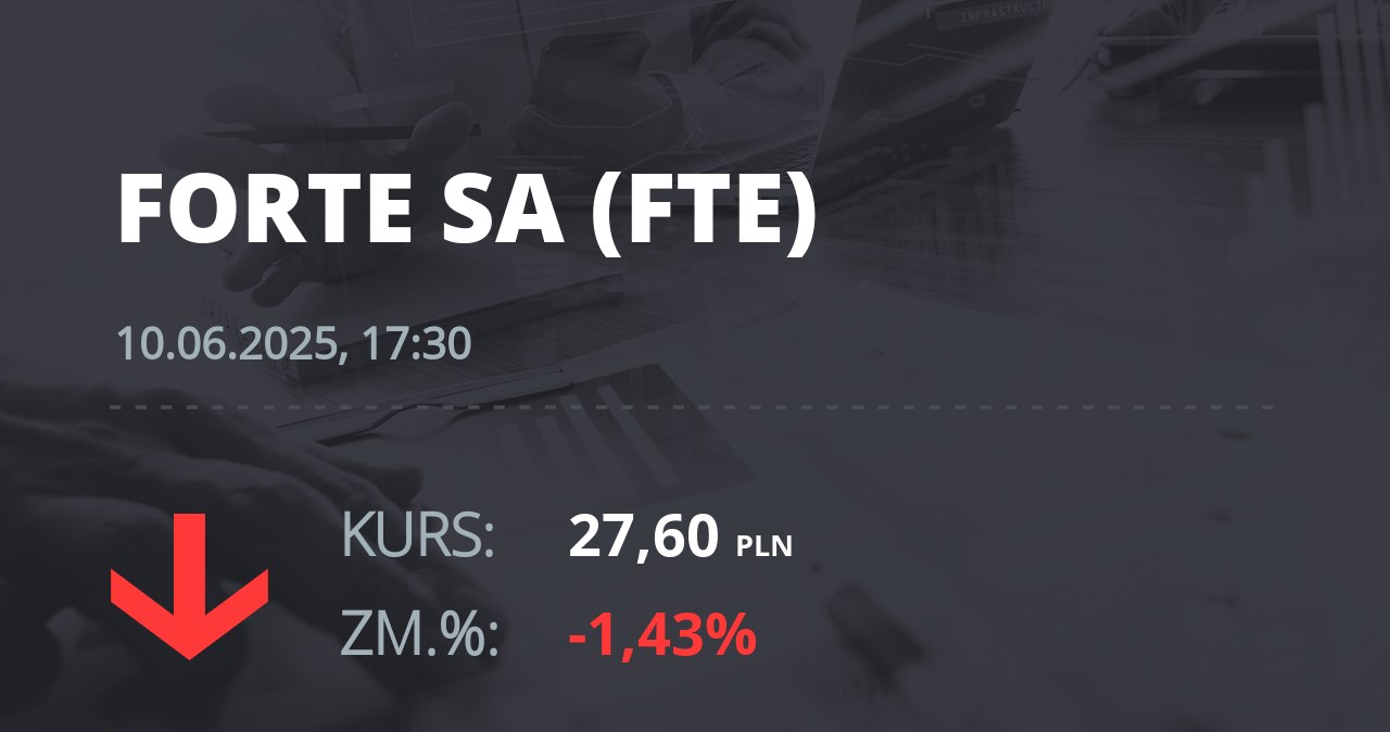 Notowania akcji spółki Forte z 10 czerwca 2025 roku