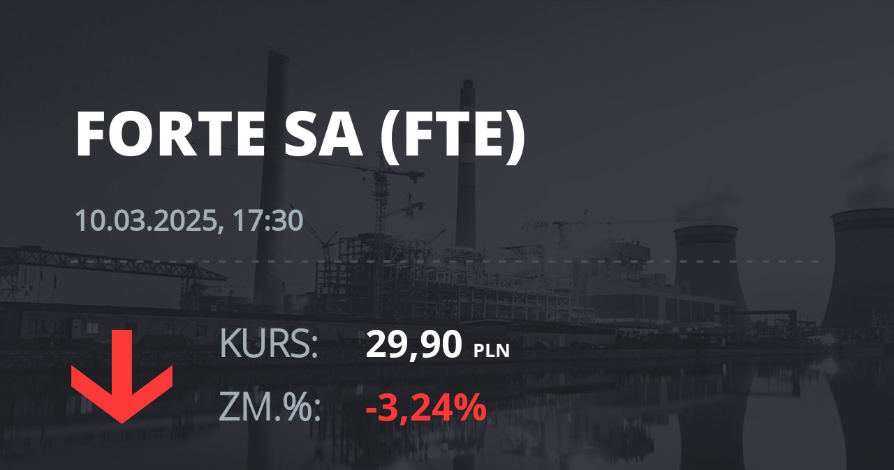 Notowania akcji spółki Forte z 10 marca 2025 roku