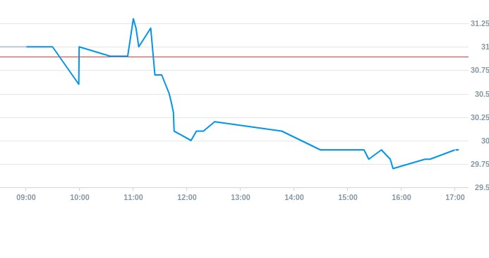 Notowania akcji spółki Forte z 10 marca 2025 roku